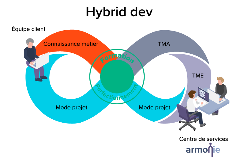 Hybrid Dev continuous improvement process