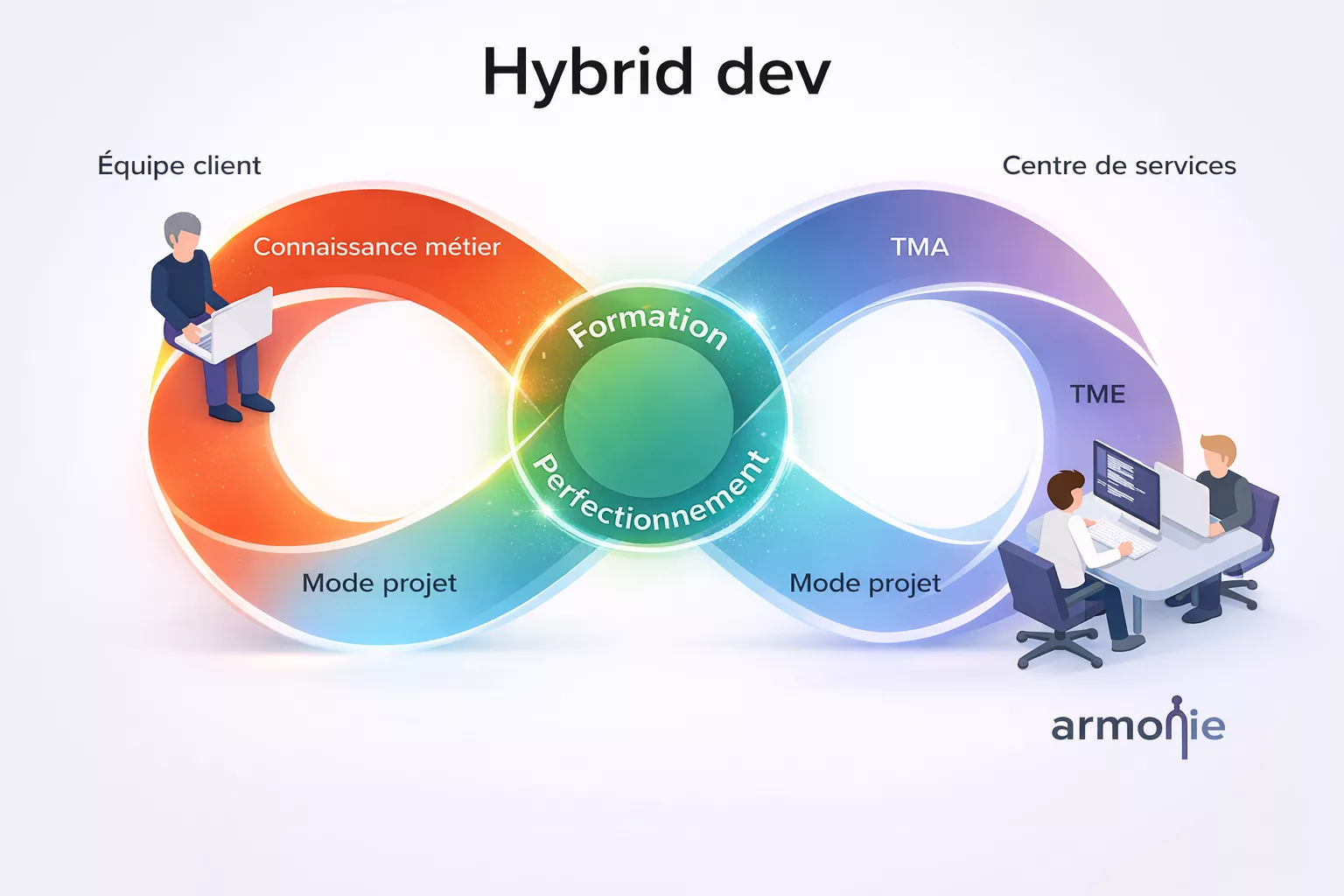 schéma hybrid dev modifié